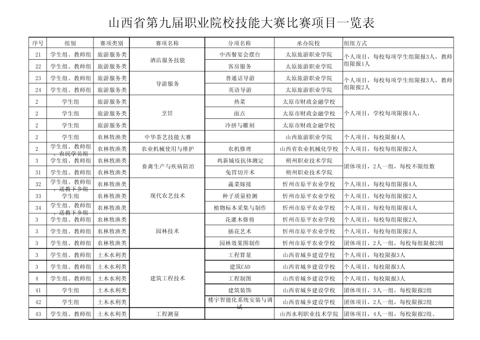 山西省第九届职业院校技能大赛项目一览表_第2页