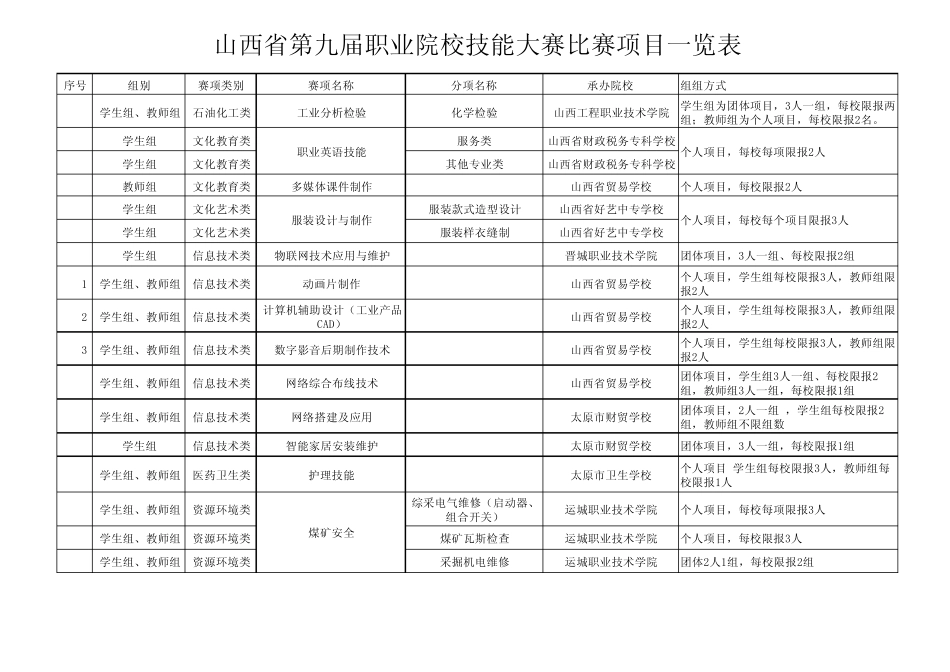 山西省第九届职业院校技能大赛项目一览表_第3页