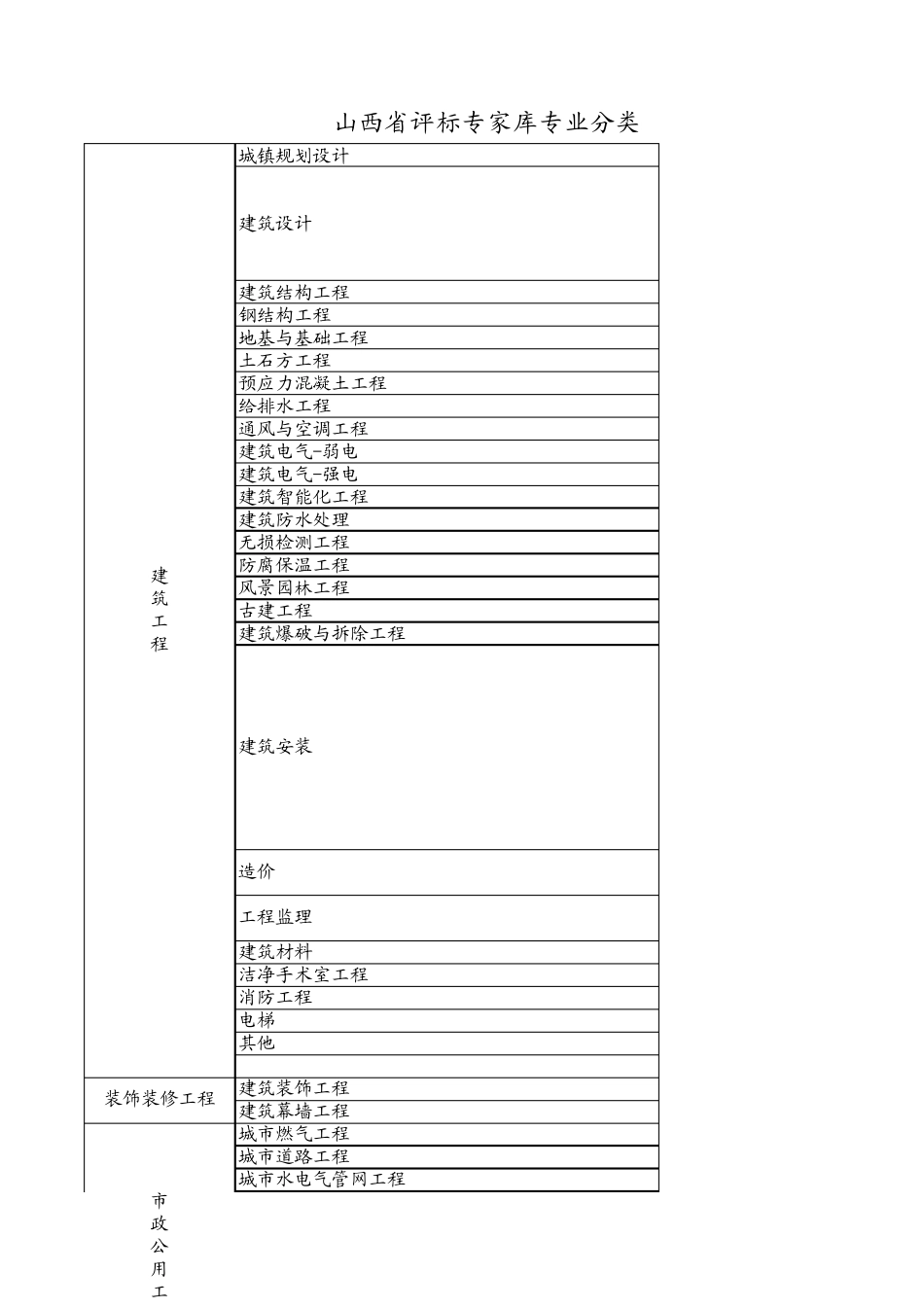 山西省评标专家库专业分类表_第1页