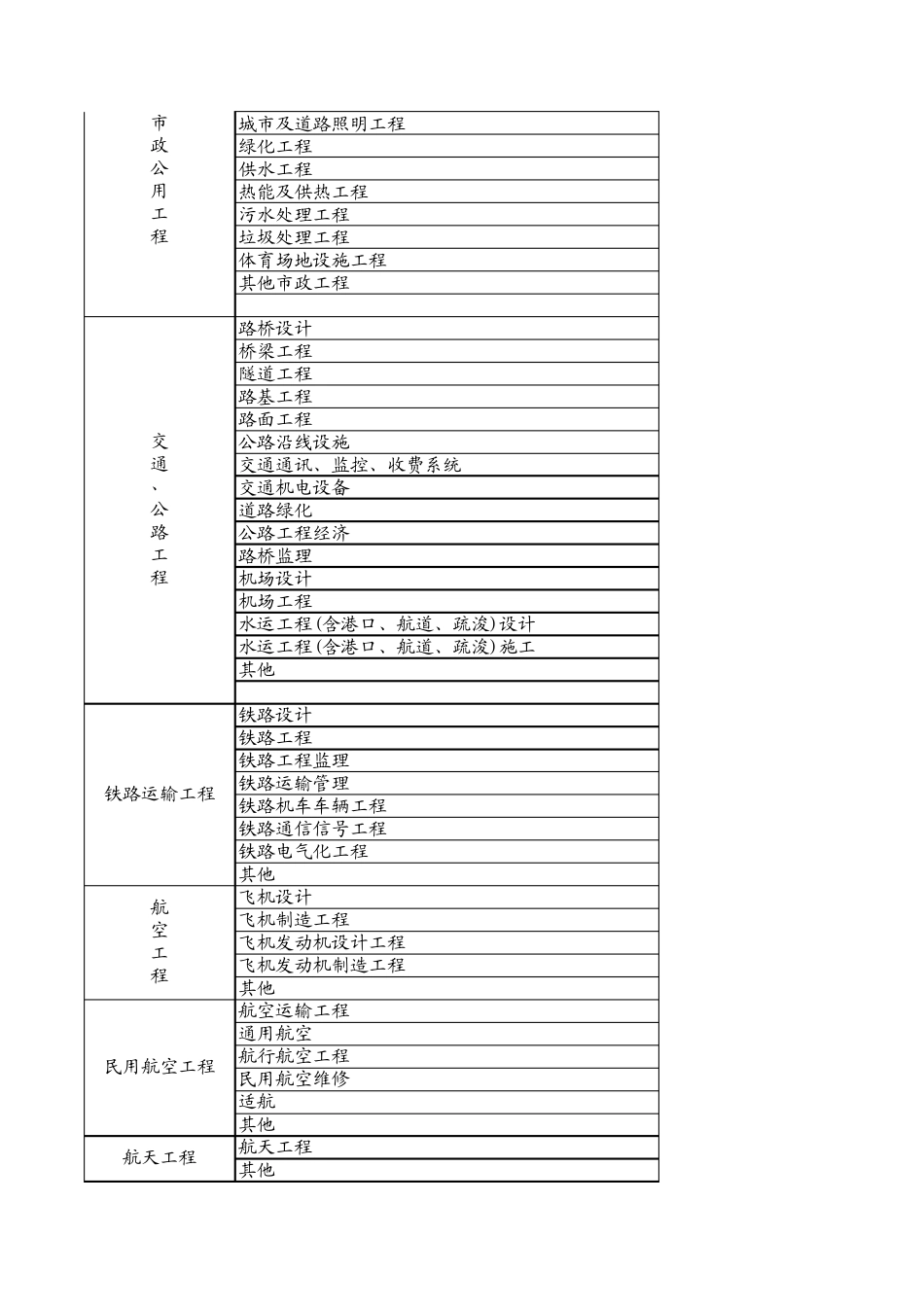 山西省评标专家库专业分类表_第2页