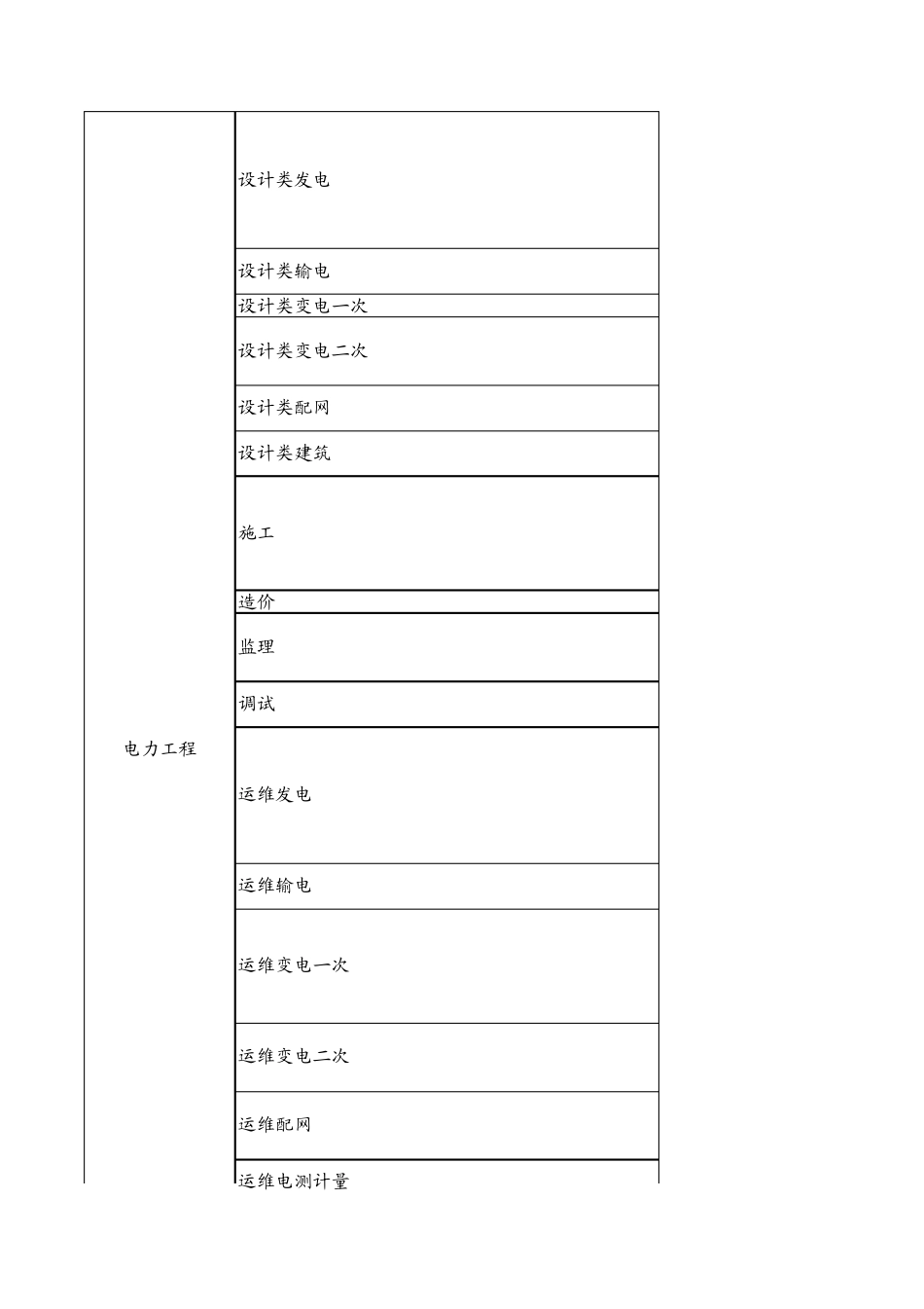 山西省评标专家库专业分类表_第3页