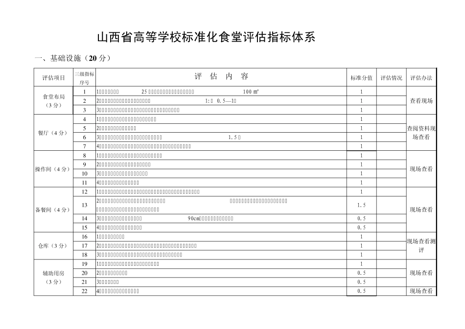 山西省高等学校标准化食堂评估指标体系_第2页
