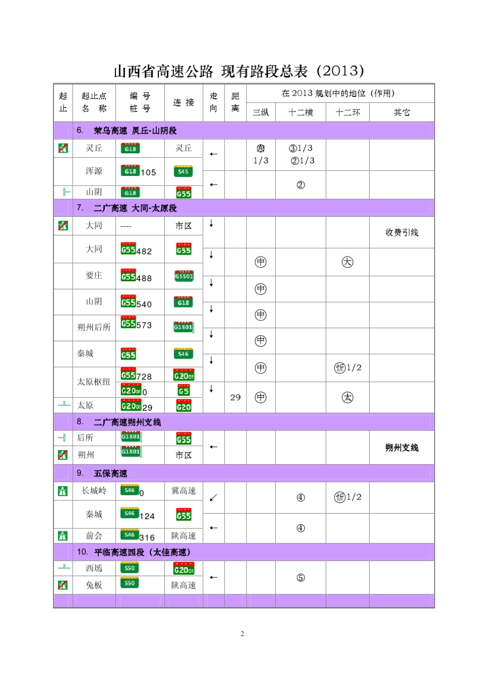 山西省高速公路总表(2013)_第2页