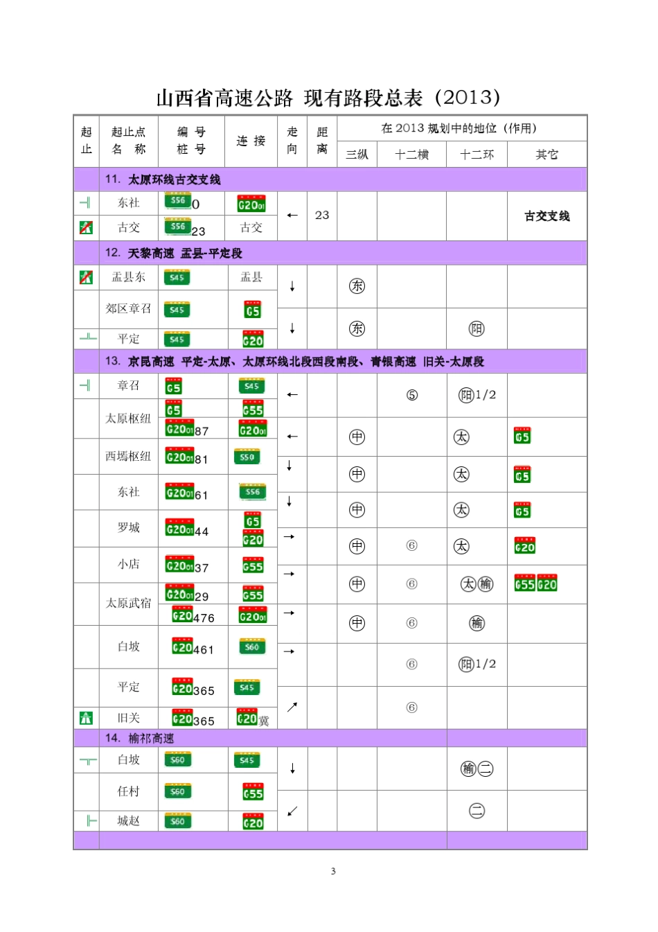山西省高速公路总表(2013)_第3页