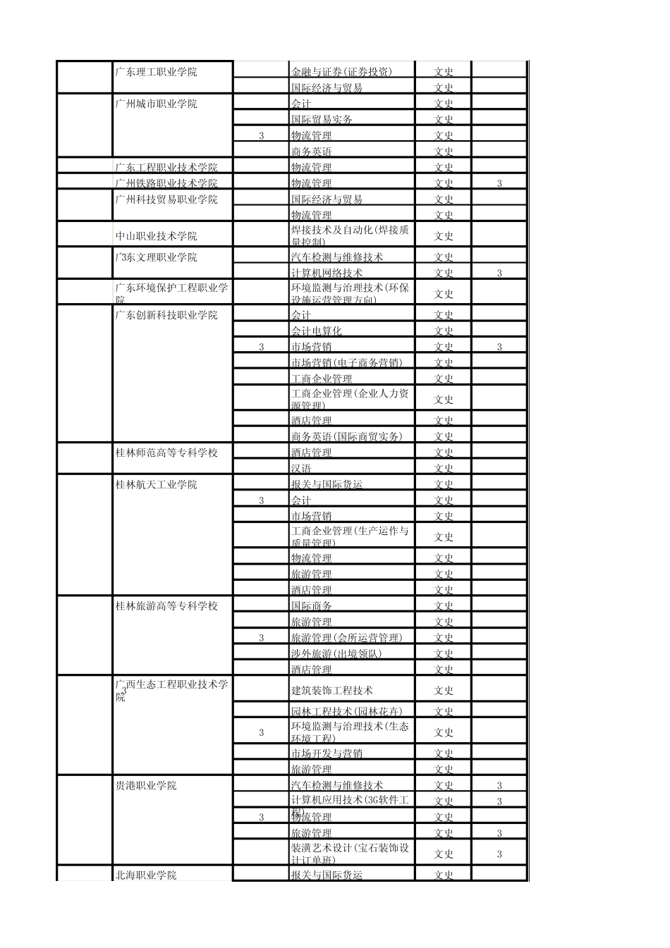 山西高考招生专科补录信息_第3页