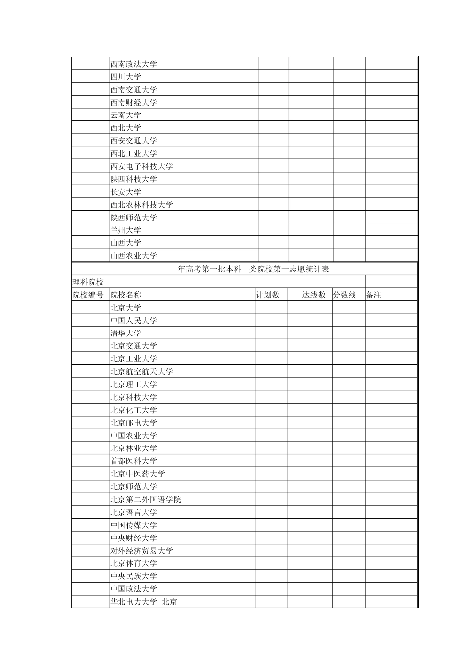 山西：2010年高考第一批本科A类院校第一志愿统计表_第3页