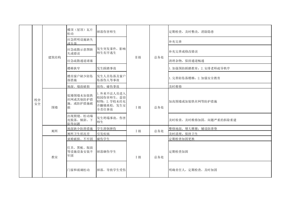 岔口中心小学安全风险辨识分级管控清单_第3页