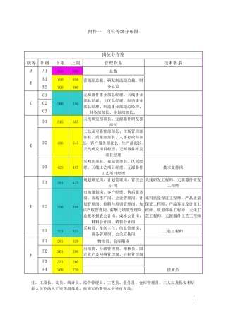 岗位等级分布图