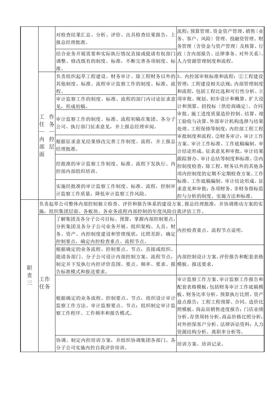 岗位职责内控部岗位职责说明书_第2页