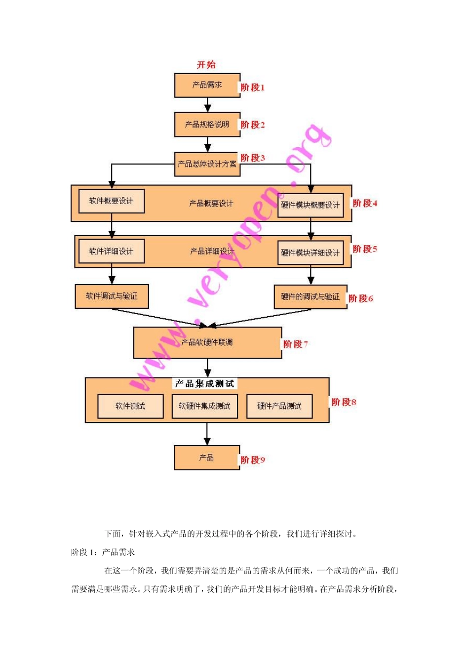 嵌入式产品开发流程_第2页