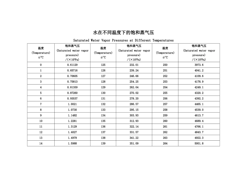2025年水的饱和蒸汽压相对湿度绝对湿度_第1页