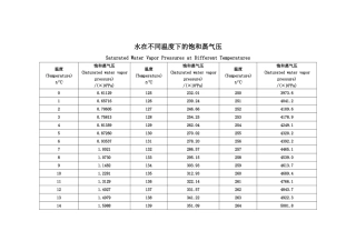 2025年水的饱和蒸汽压相对湿度绝对湿度