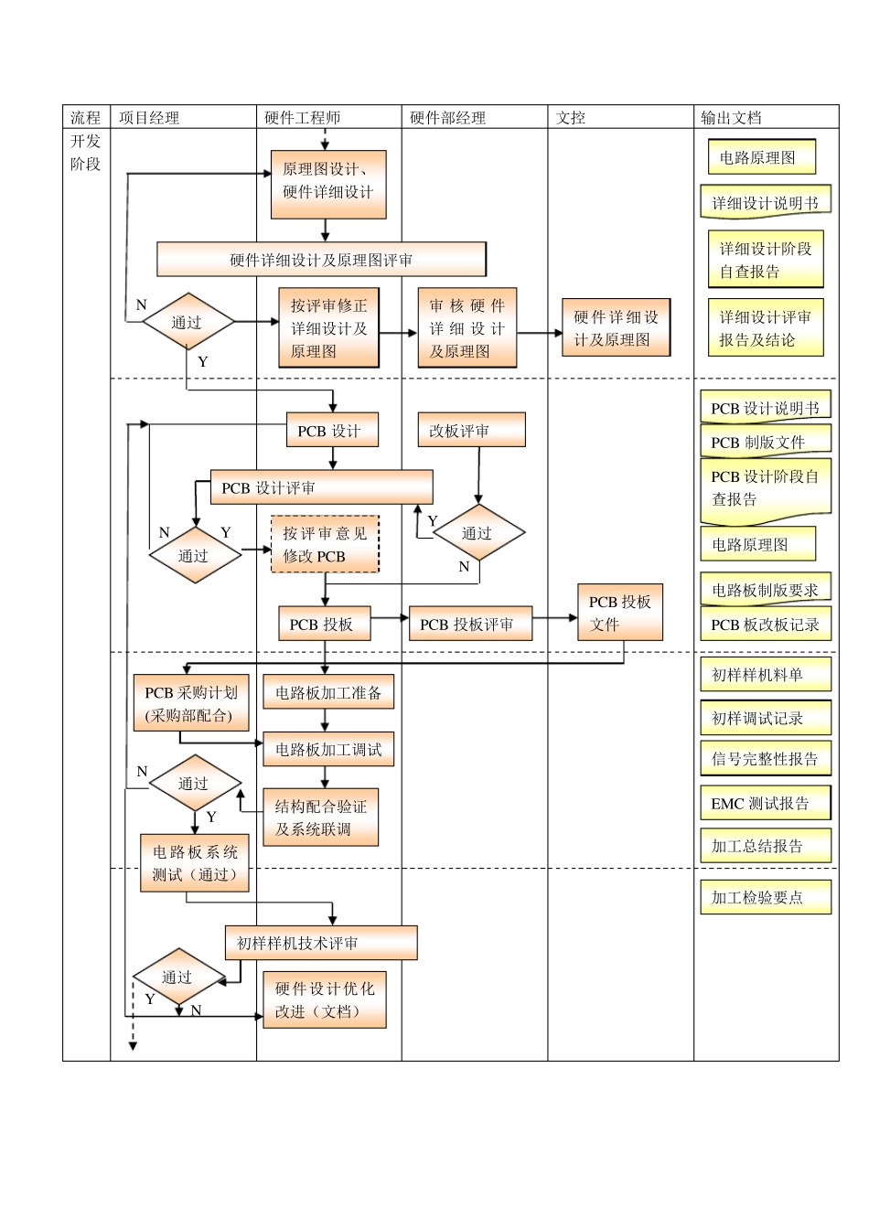 嵌入式系统硬件开发流程_第3页