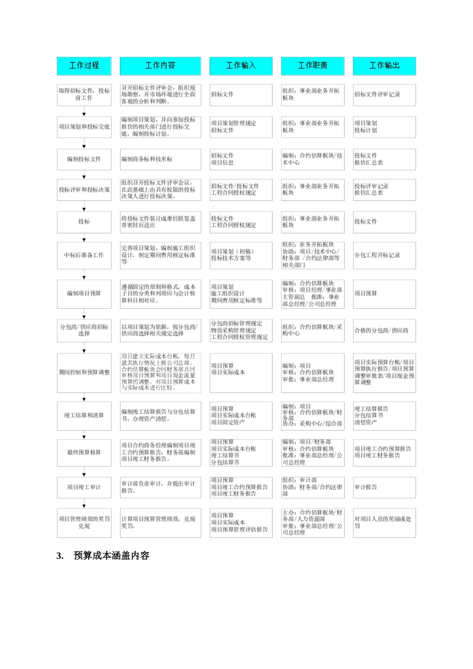 2025年项目管理手册预算管理_第2页