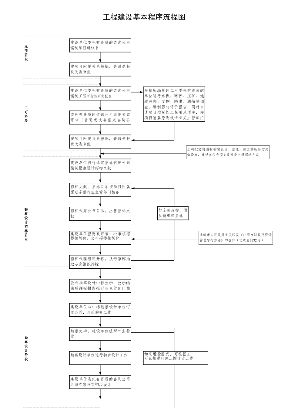 2025年公路工程建设基本程序流程图_第1页