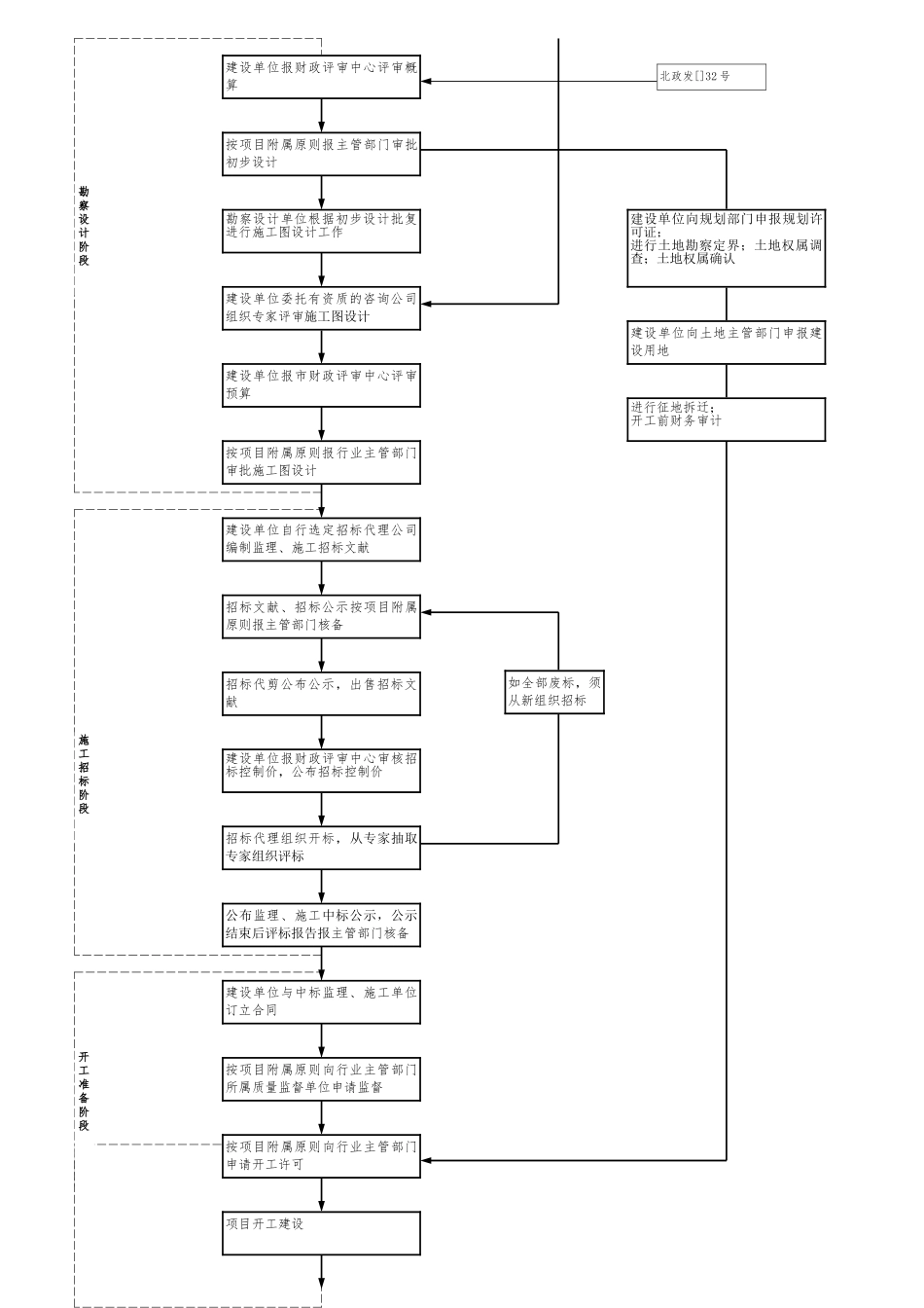 2025年公路工程建设基本程序流程图_第2页