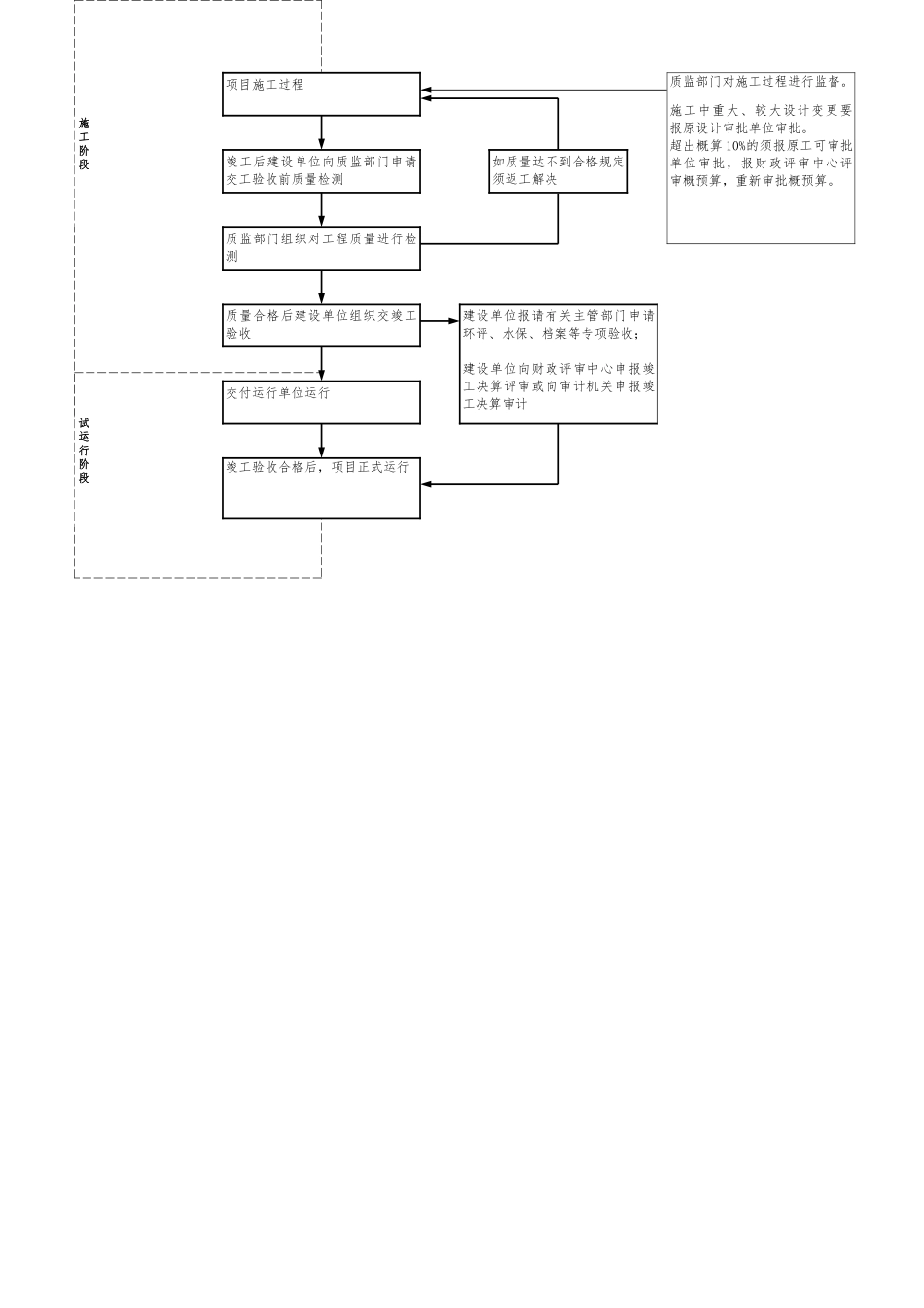 2025年公路工程建设基本程序流程图_第3页
