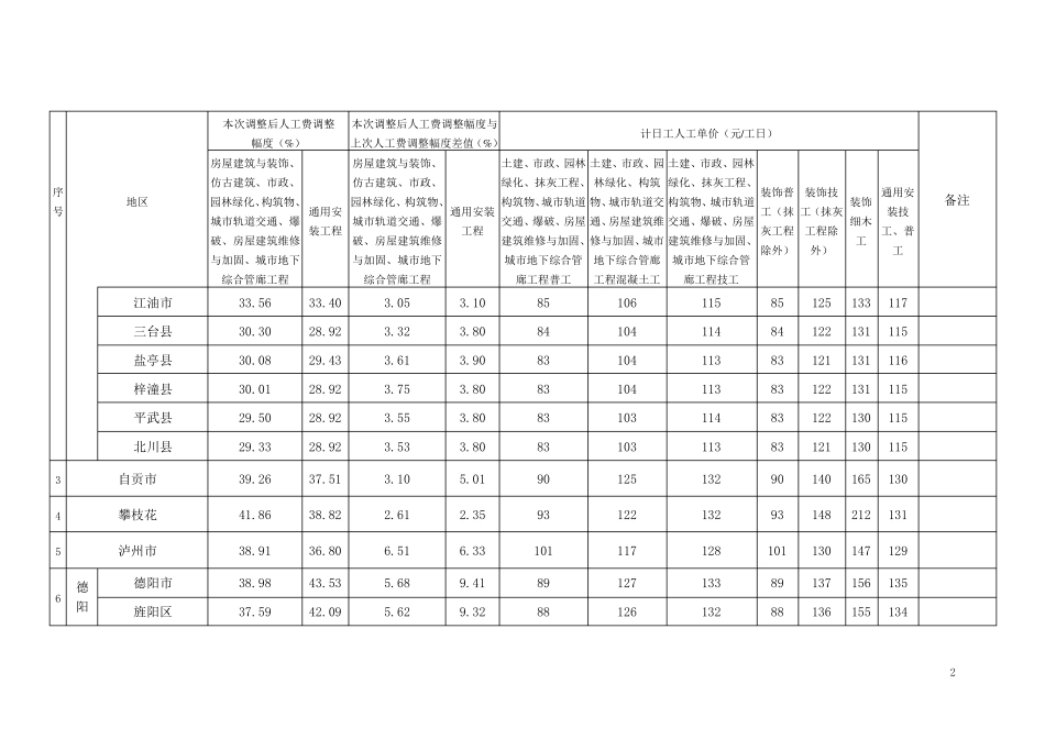川建价发(2019)16号文附件_第2页