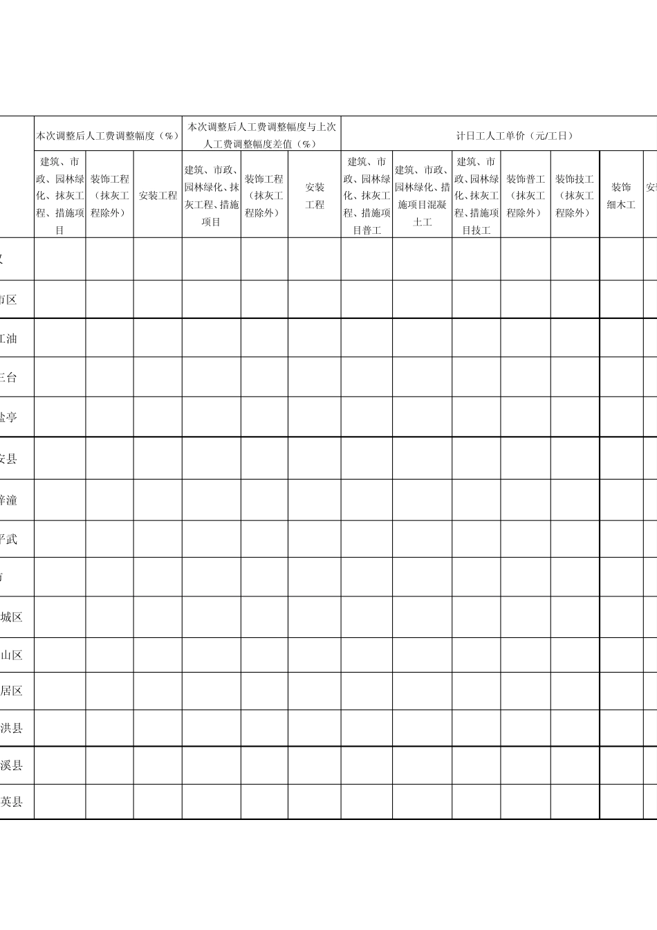 川建价发〔2011〕21号关于成都市等18个市、州2009年《四川省建设工程工程量清单计价定额》人工费调整_第3页
