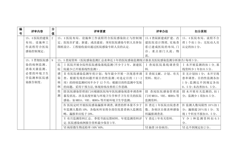 2025年院感评价标准_第2页