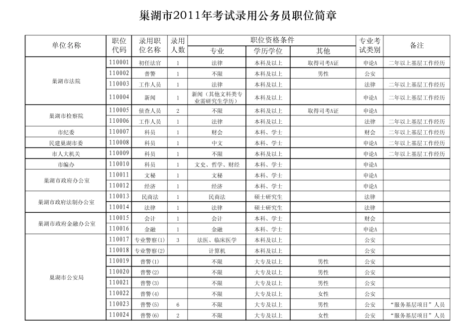 巢湖市2011年考试录用公务员职位简章_第1页
