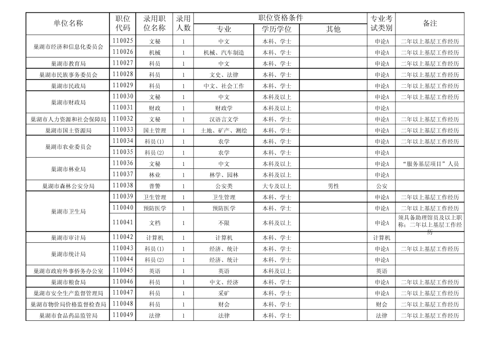 巢湖市2011年考试录用公务员职位简章_第2页