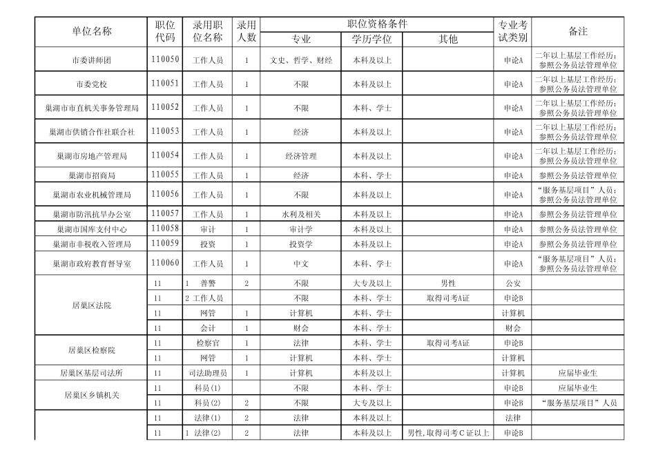 巢湖市2011年考试录用公务员职位简章_第3页