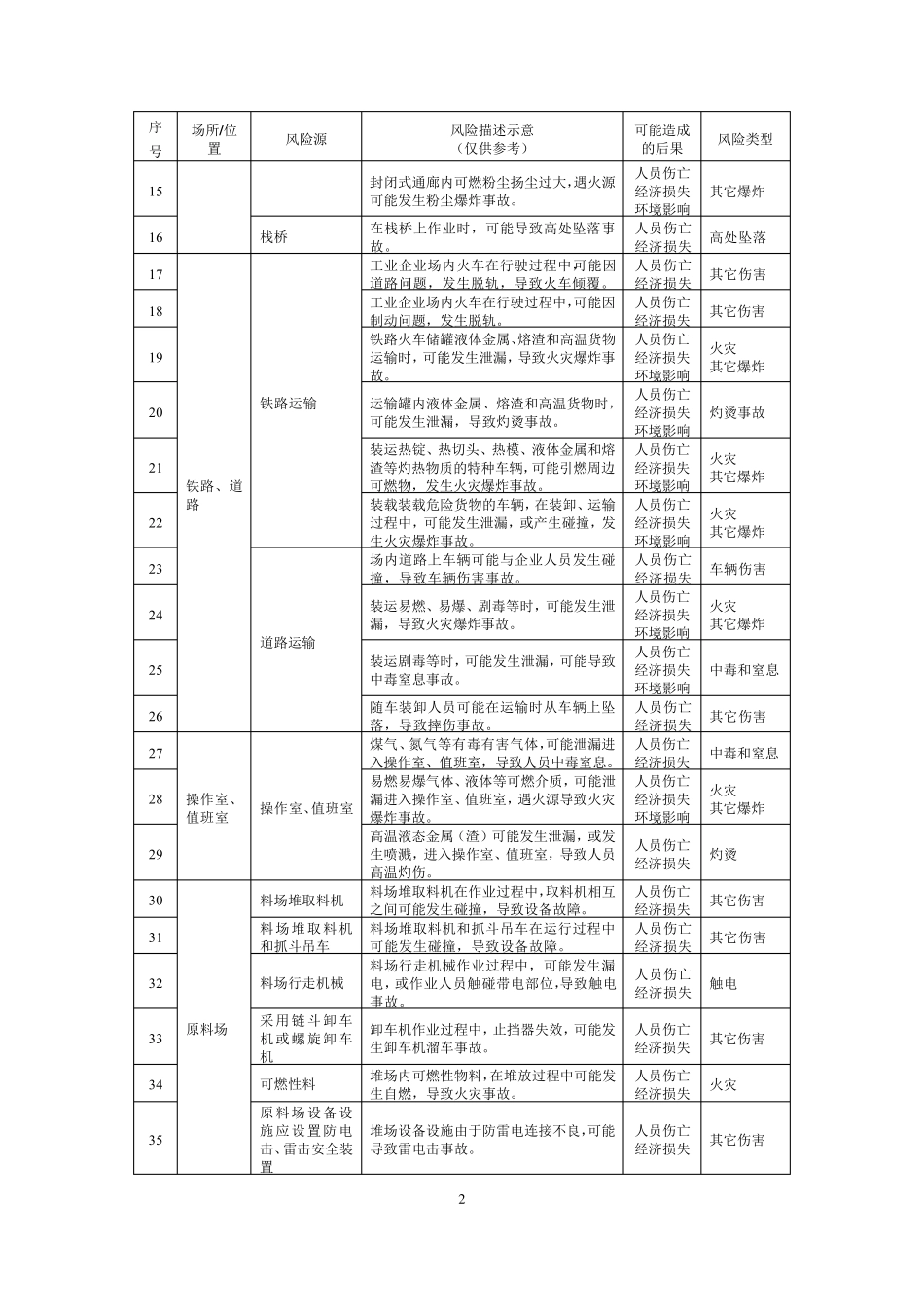 工业企业安全风险辨识建议清单_第2页
