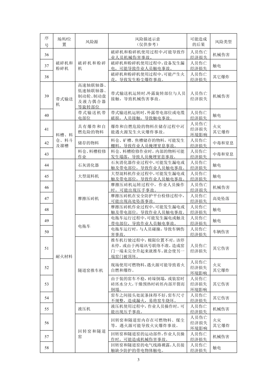工业企业安全风险辨识建议清单_第3页