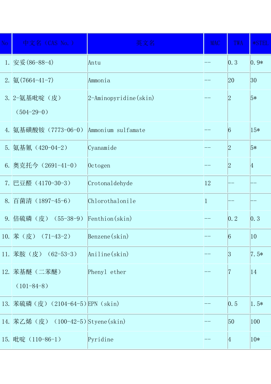 工业场所有害因素职业接触限值_第2页