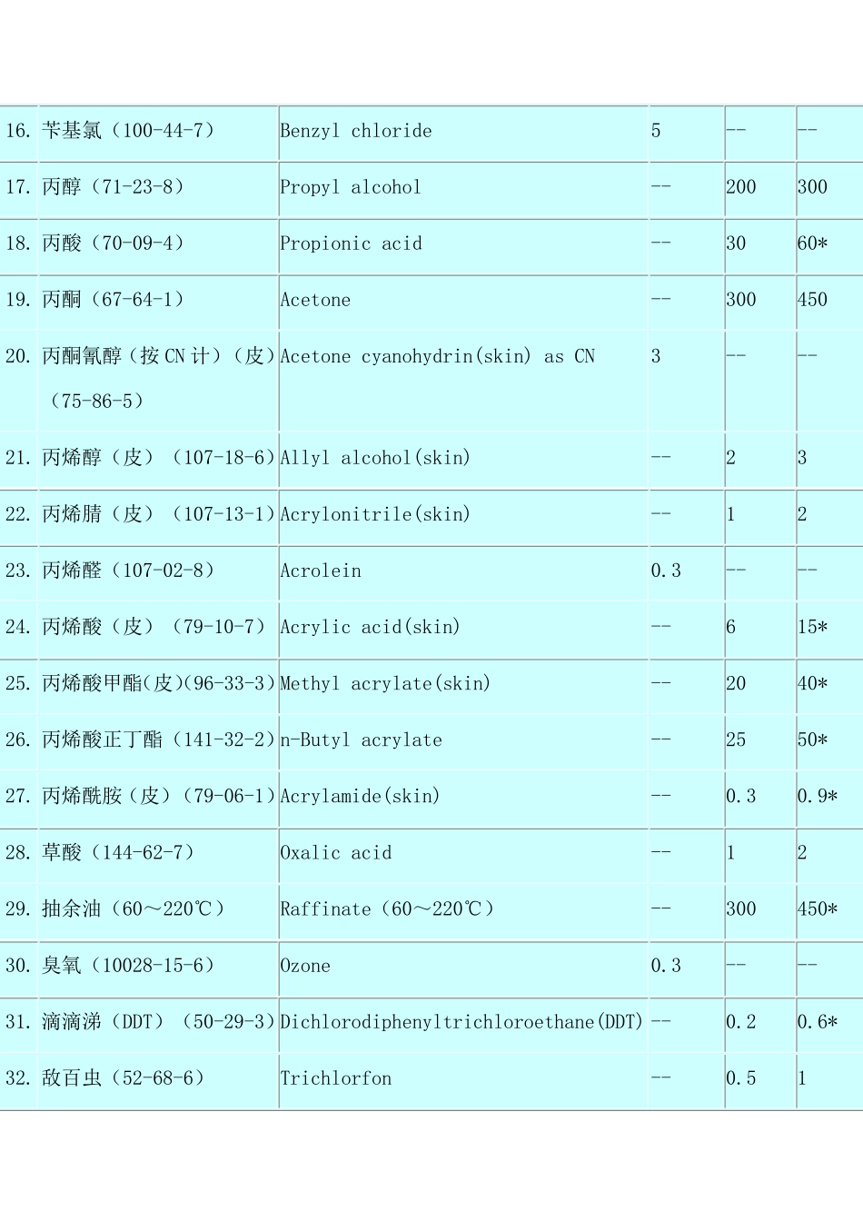 工业场所有害因素职业接触限值_第3页