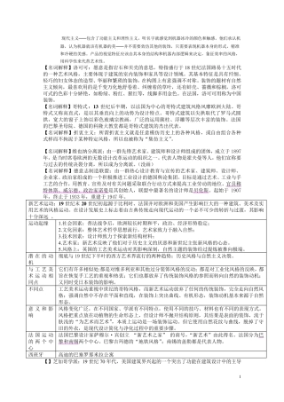 工业设计史重点