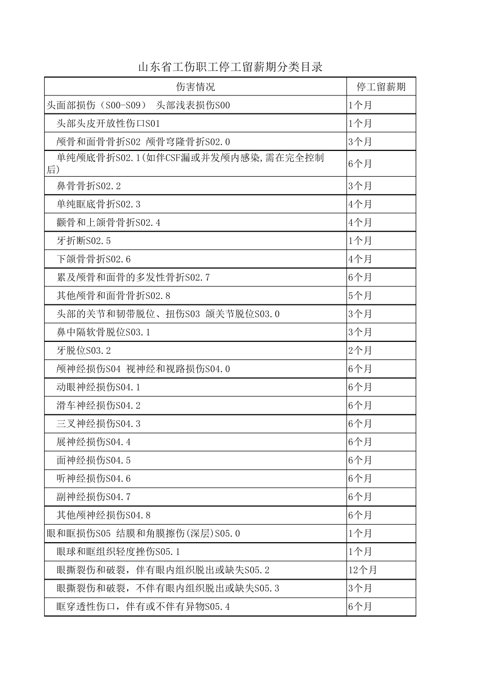 工伤职工停工留薪期分类目录_第1页