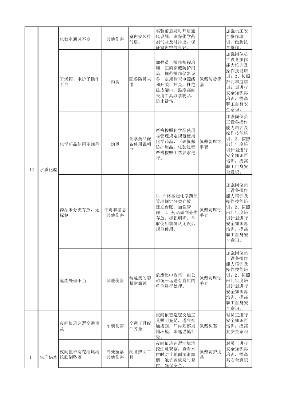 工作危害分析(JHA)评价记录_第3页