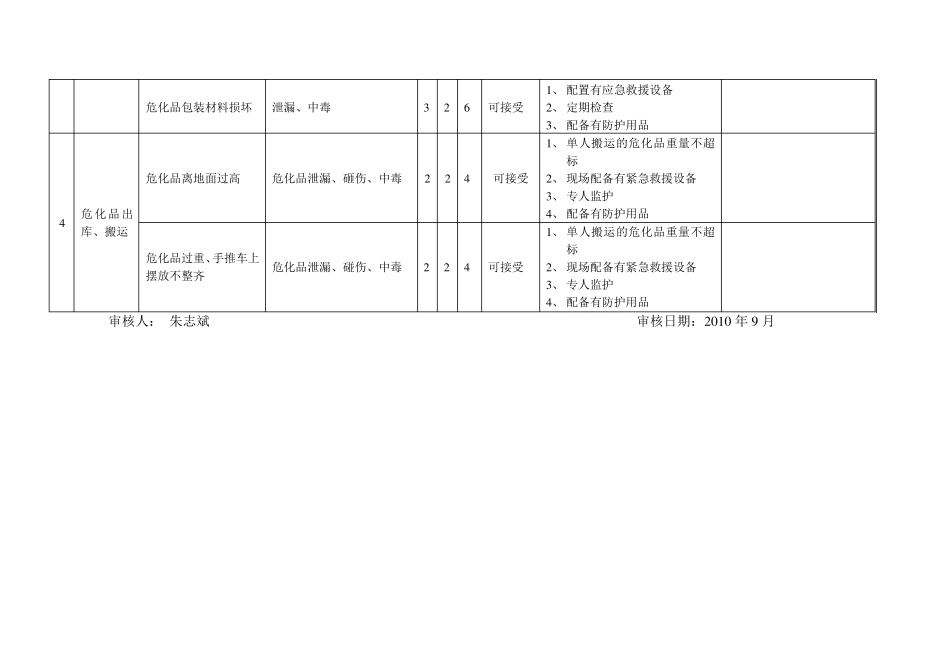 工作危害分析表_第2页
