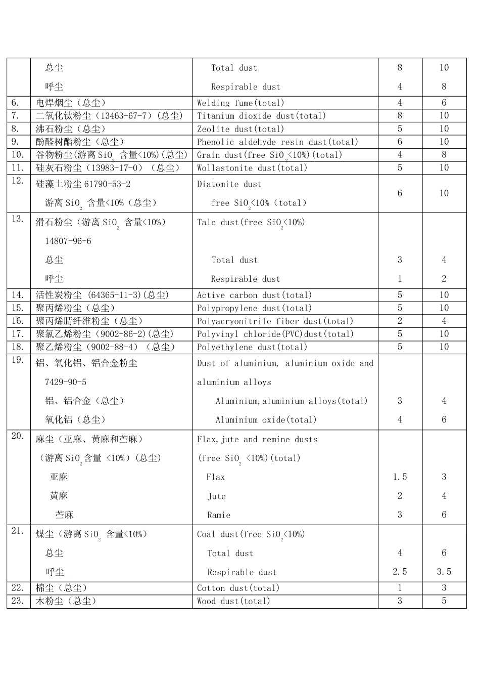 工作场所有害因素职业接触限值GBZ22002_第3页