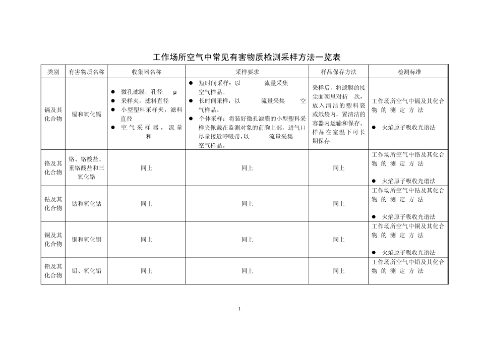 工作场所空气中常见有害物质检测采样方法一览表_第1页