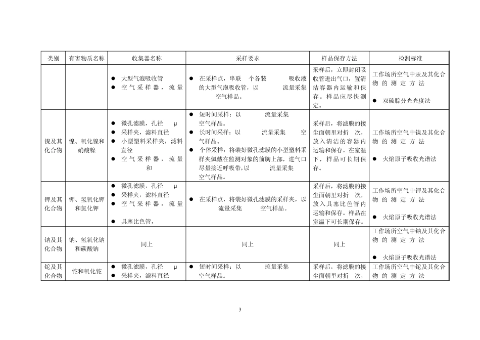 工作场所空气中常见有害物质检测采样方法一览表_第3页