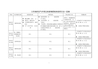 工作场所空气中常见有害物质检测采样方法一览表