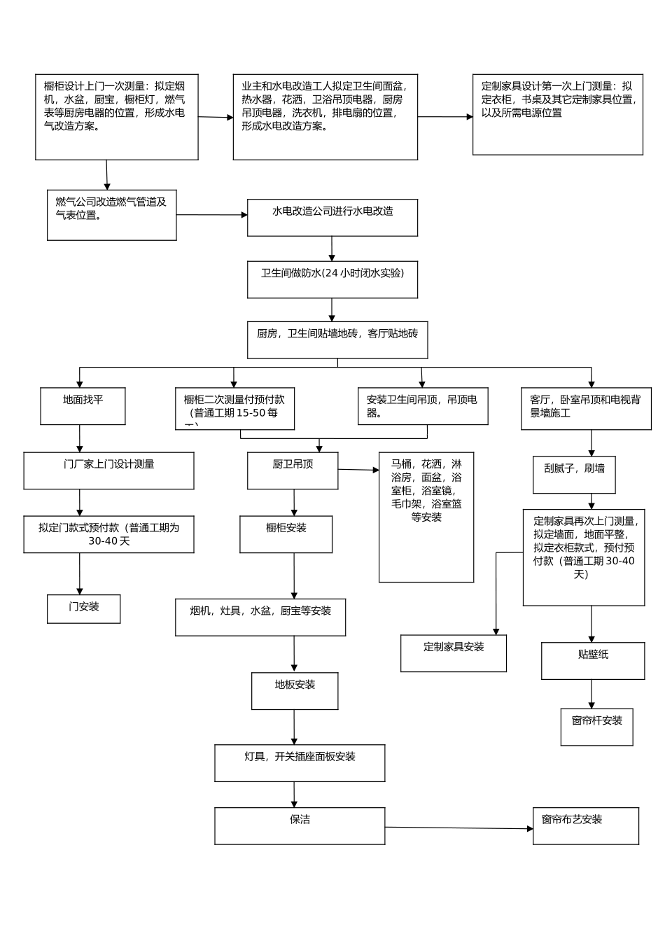 2025年室内装修流程图_第1页
