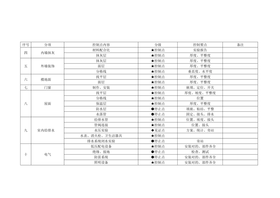 2025年质量控制点表_第2页