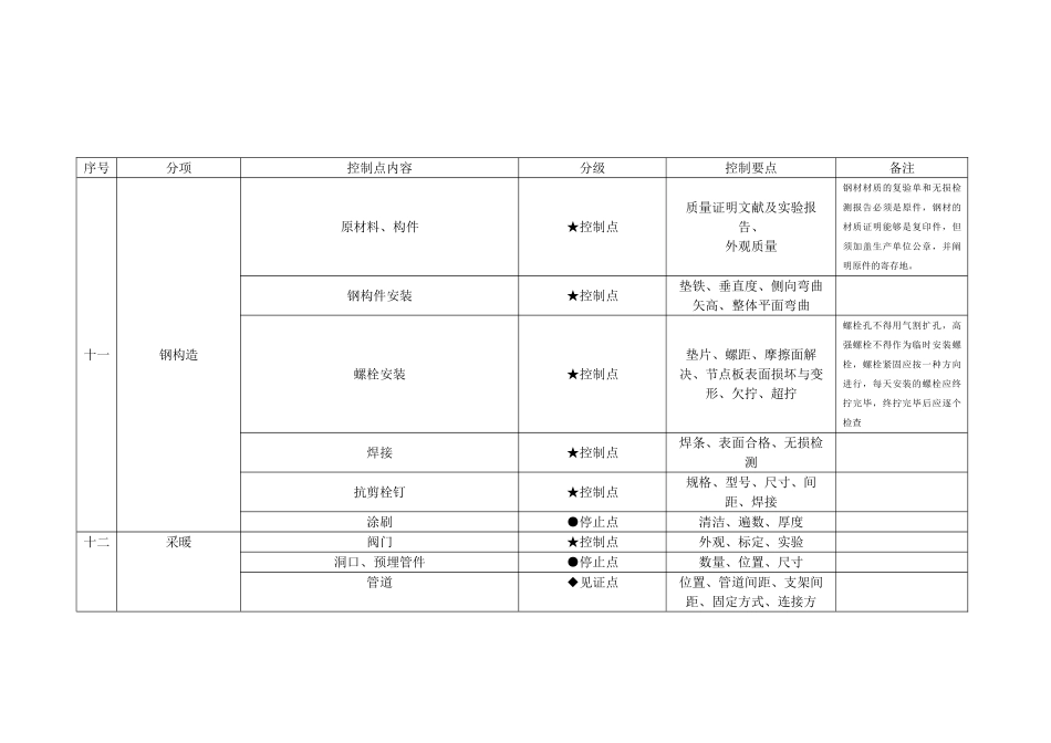 2025年质量控制点表_第3页