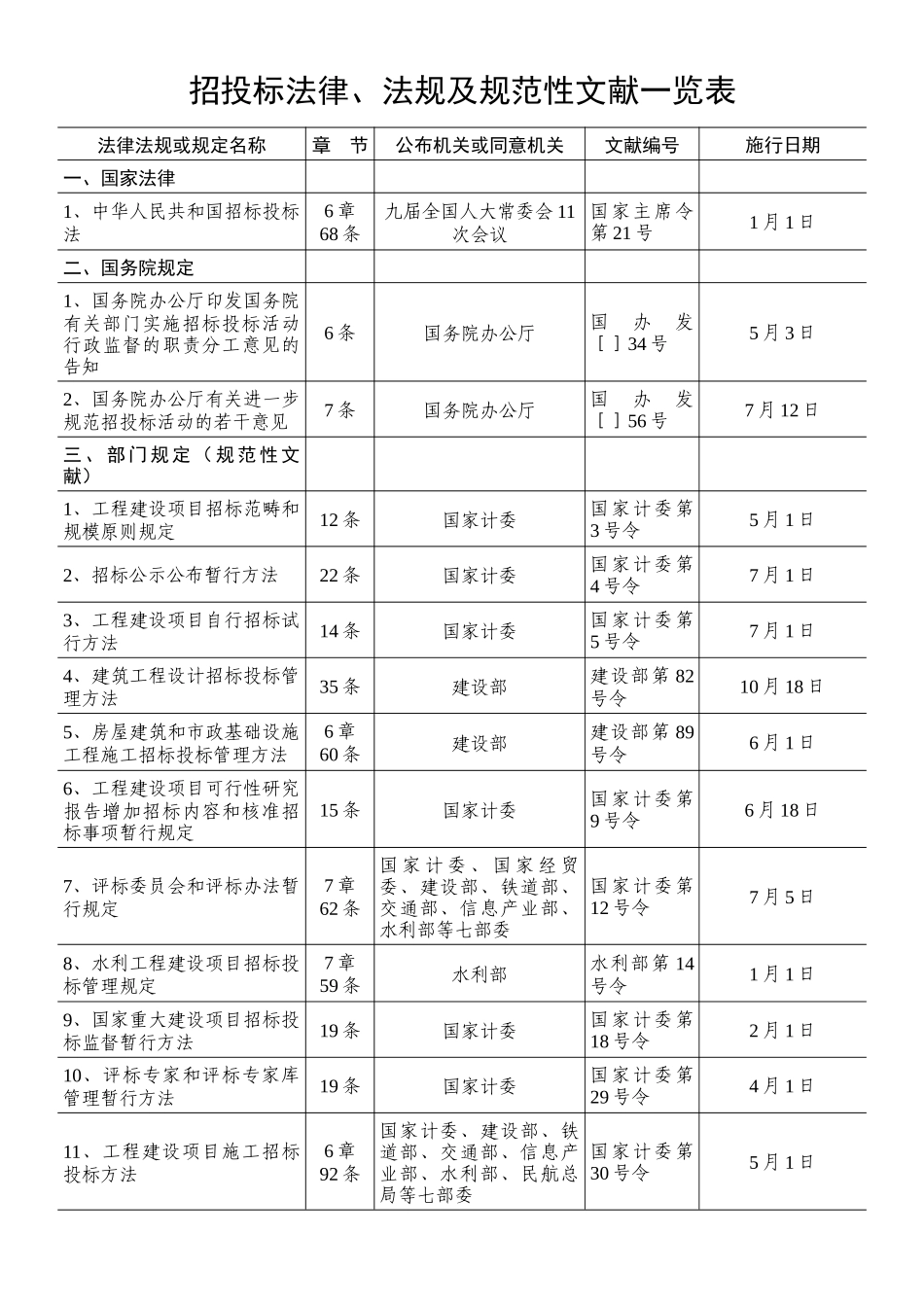 2025年招投标法律、法规及规范性文件一览表_第1页