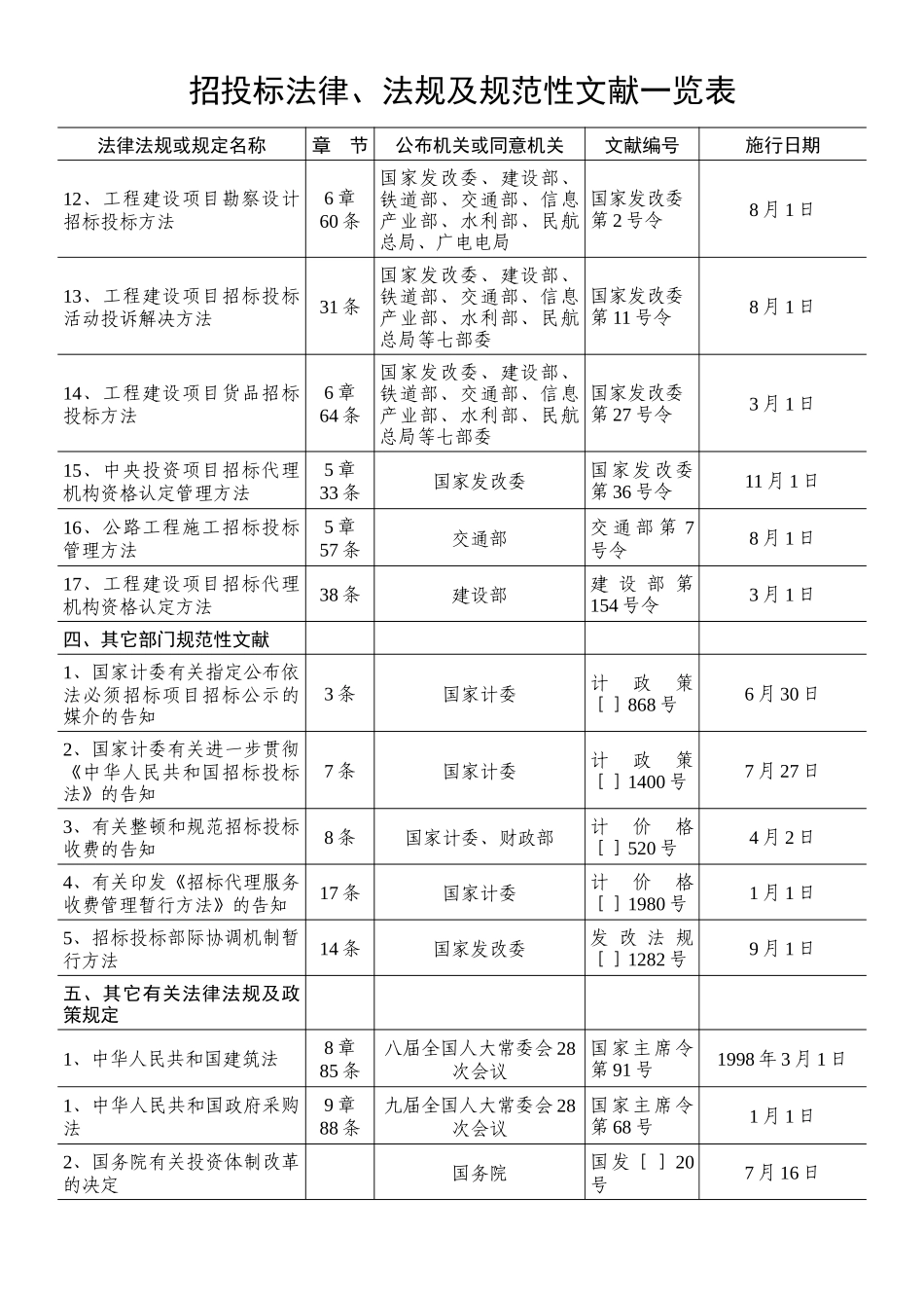 2025年招投标法律、法规及规范性文件一览表_第2页