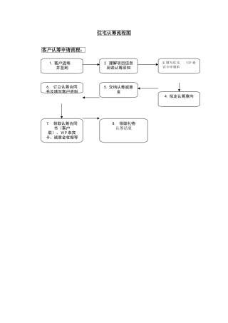 2025年住宅认筹流程图