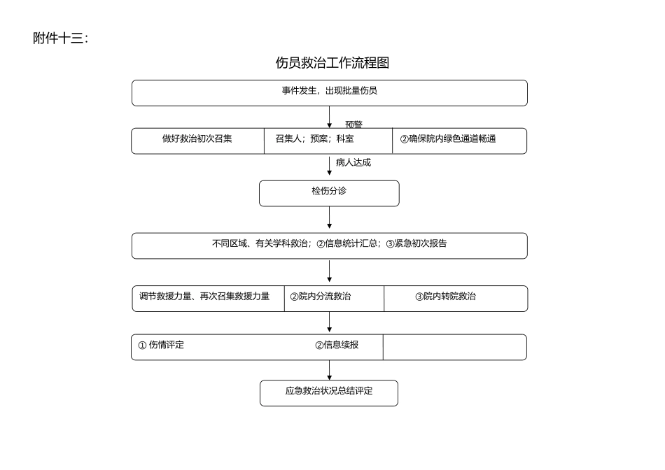 2025年应急流程图_第1页