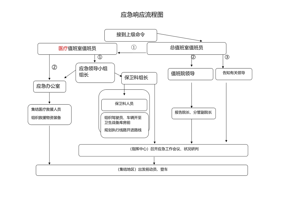 2025年应急流程图_第3页