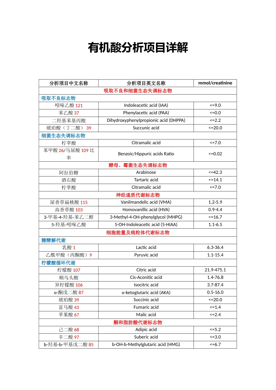 2025年尿有机酸结果分析简介_第1页