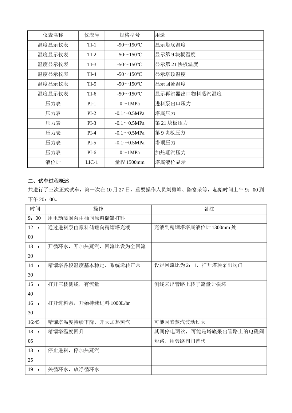 2025年试车报告_第2页