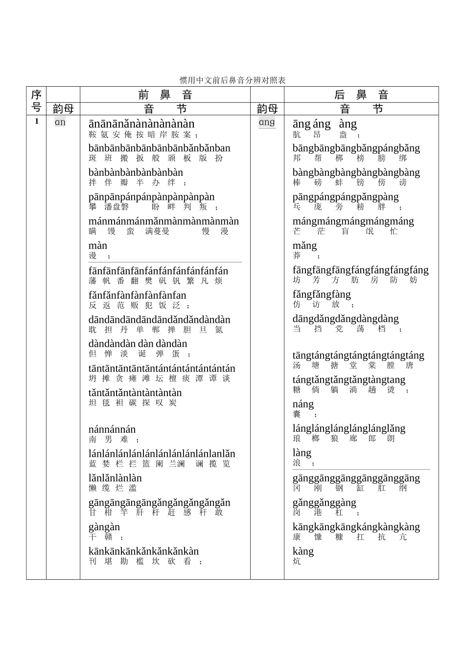 2025年汉字前后鼻音区分对照表_第1页